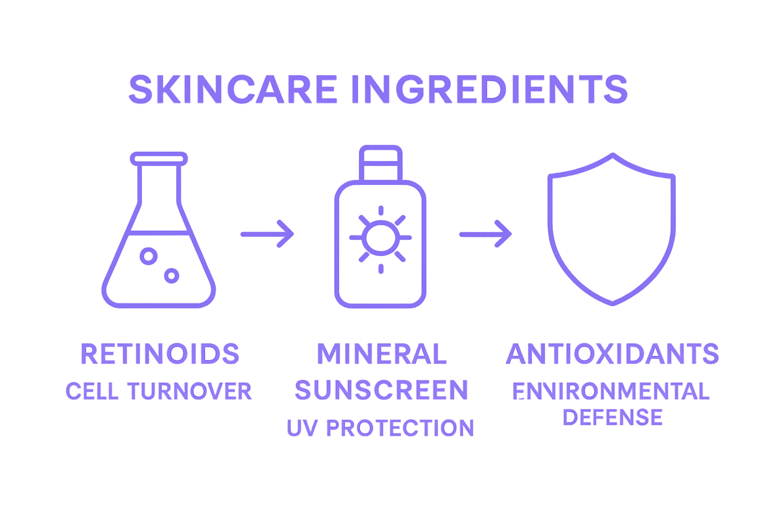 Key high-end skincare ingredient icons: retinoids, mineral sunscreen, antioxidants