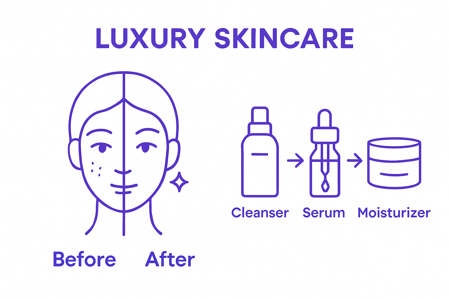 Luxury skincare before-after result and product sequence visual