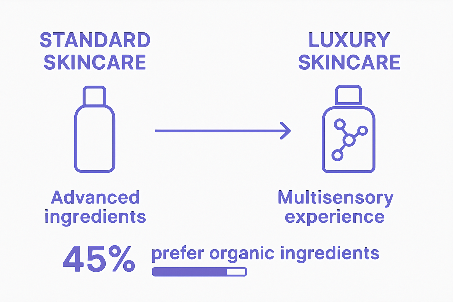 Comparison of standard and luxury skincare