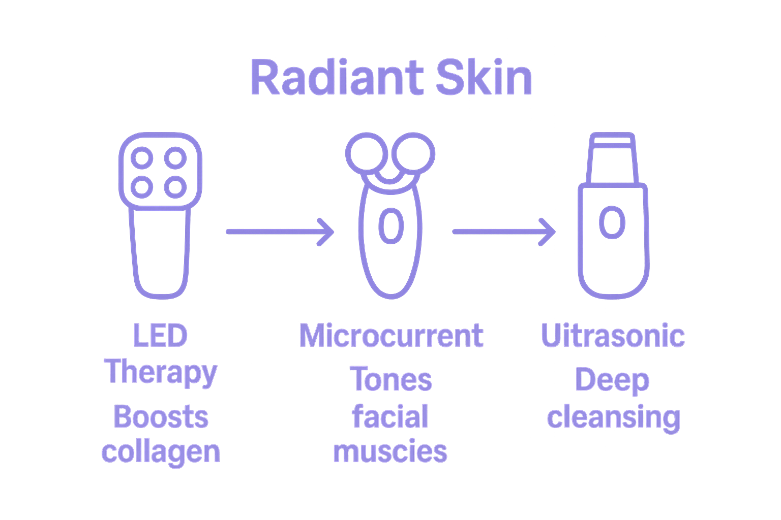 Infographic comparing types of skincare devices and their main benefit.