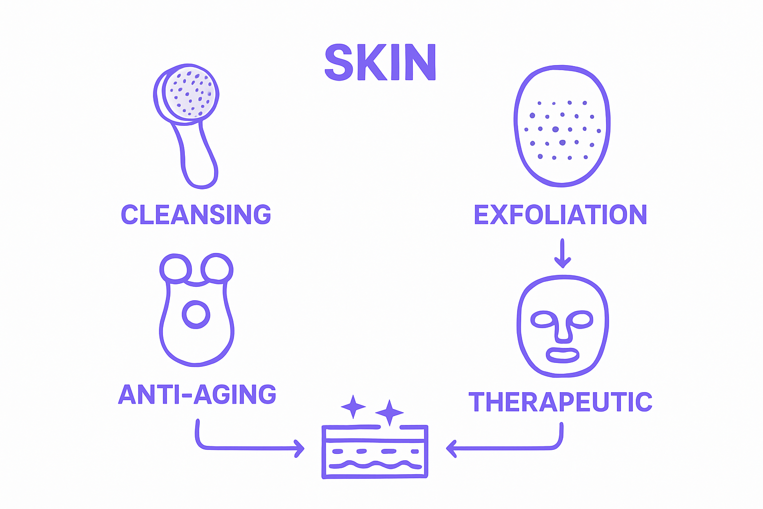 Visual breakdown of four skincare device types and their effects using icons