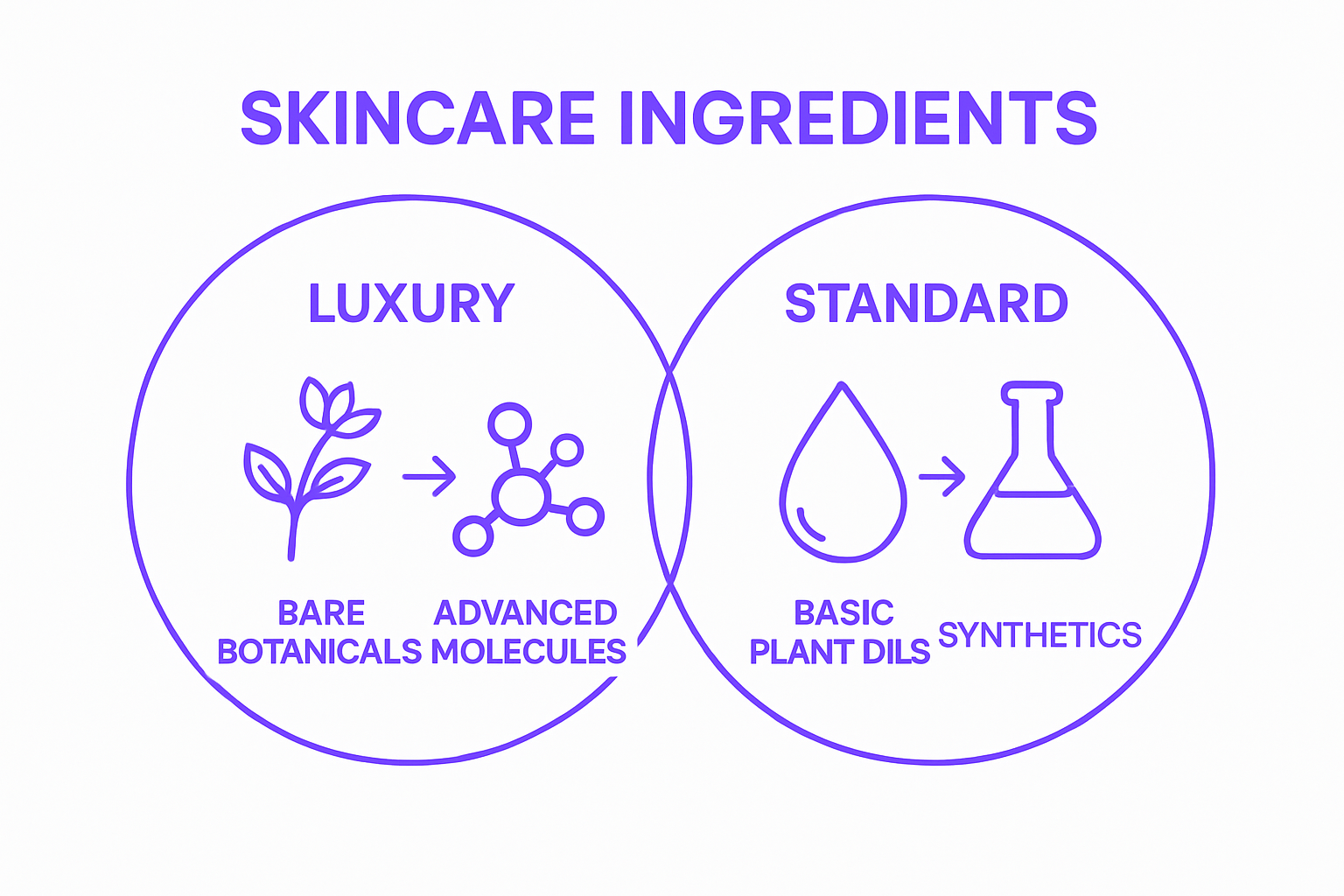 Visual comparison luxury versus standard skincare ingredients