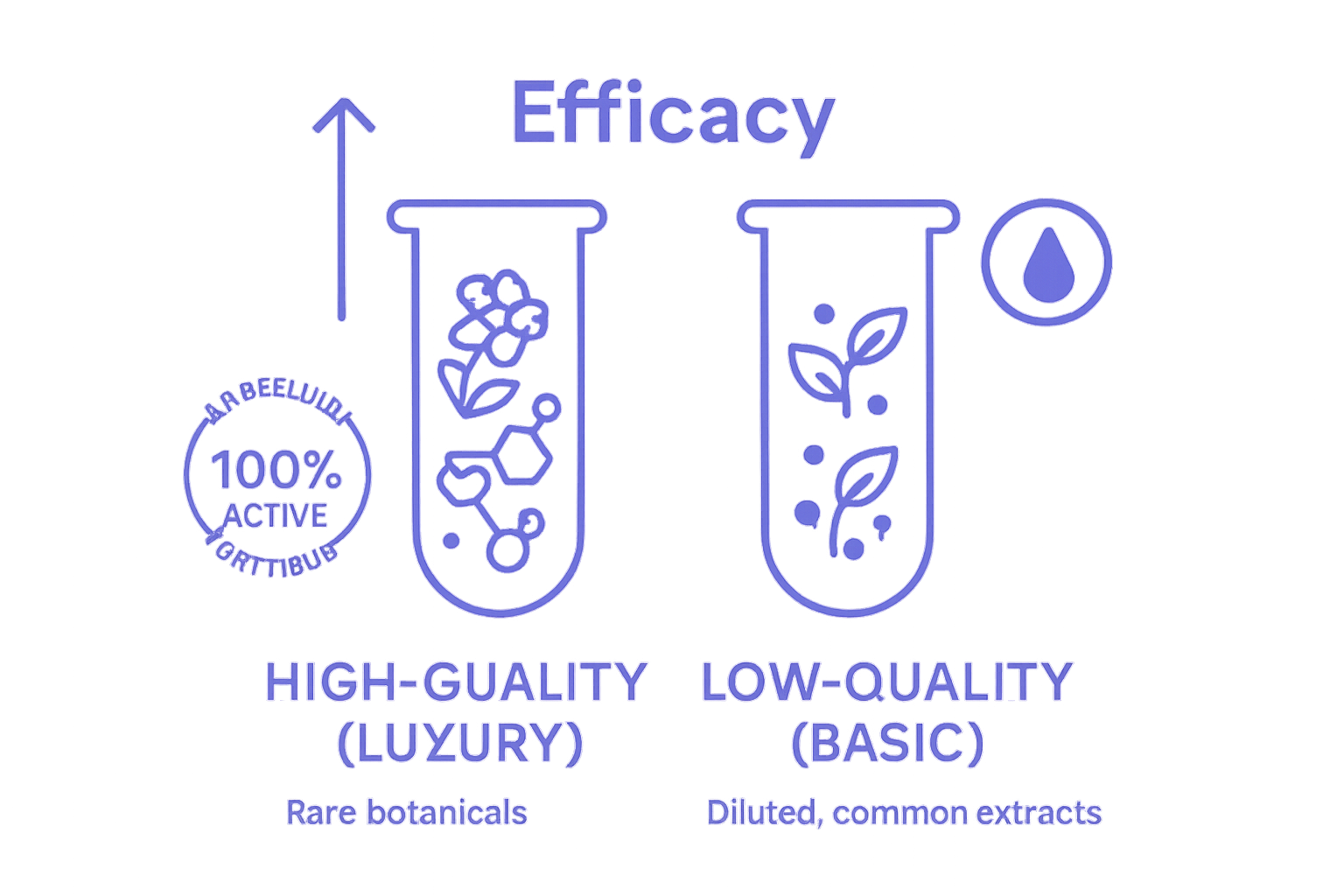 Luxury vs. basic skincare ingredient potency visual comparison