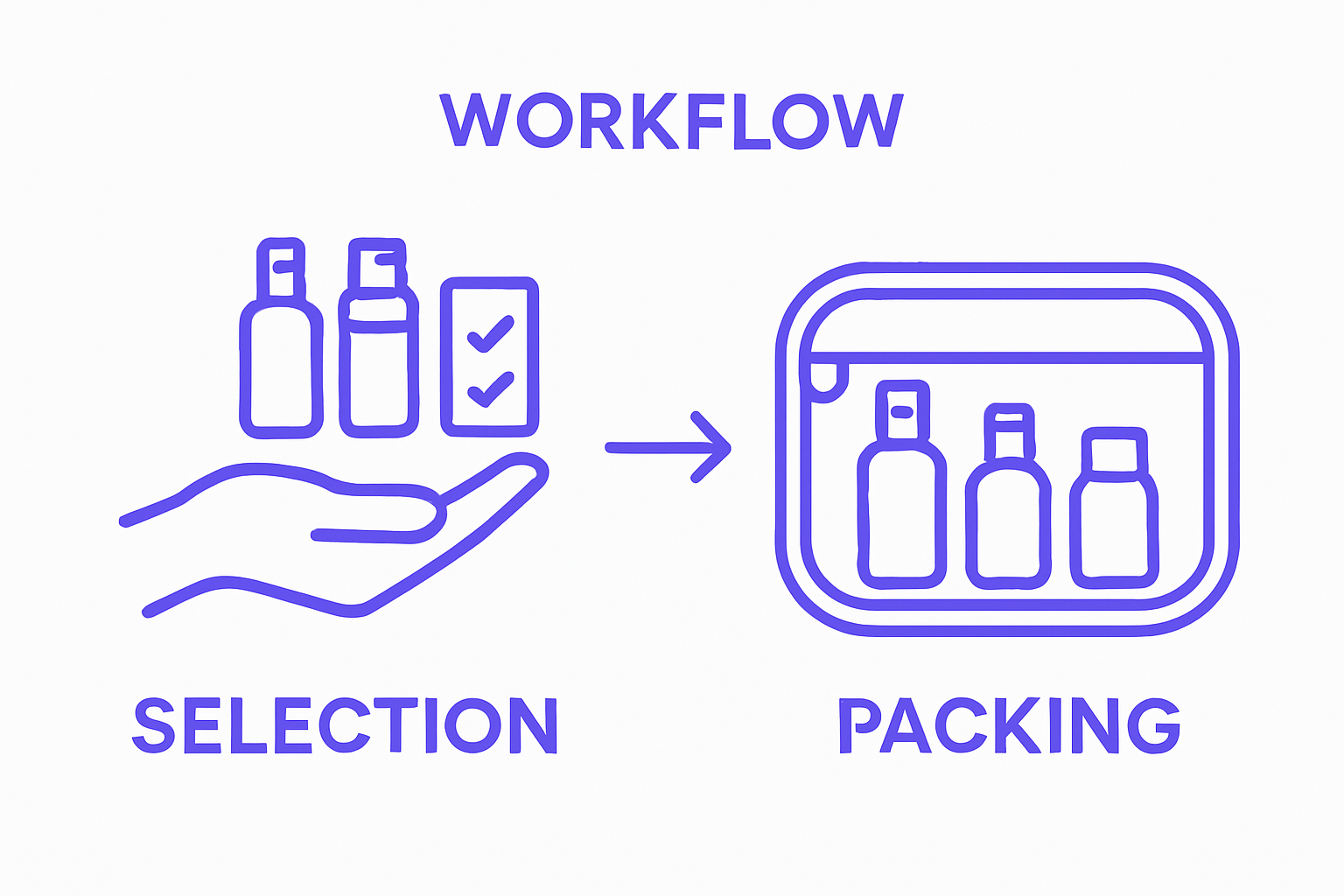 Visual workflow: select travel beauty items, pack into compact kit