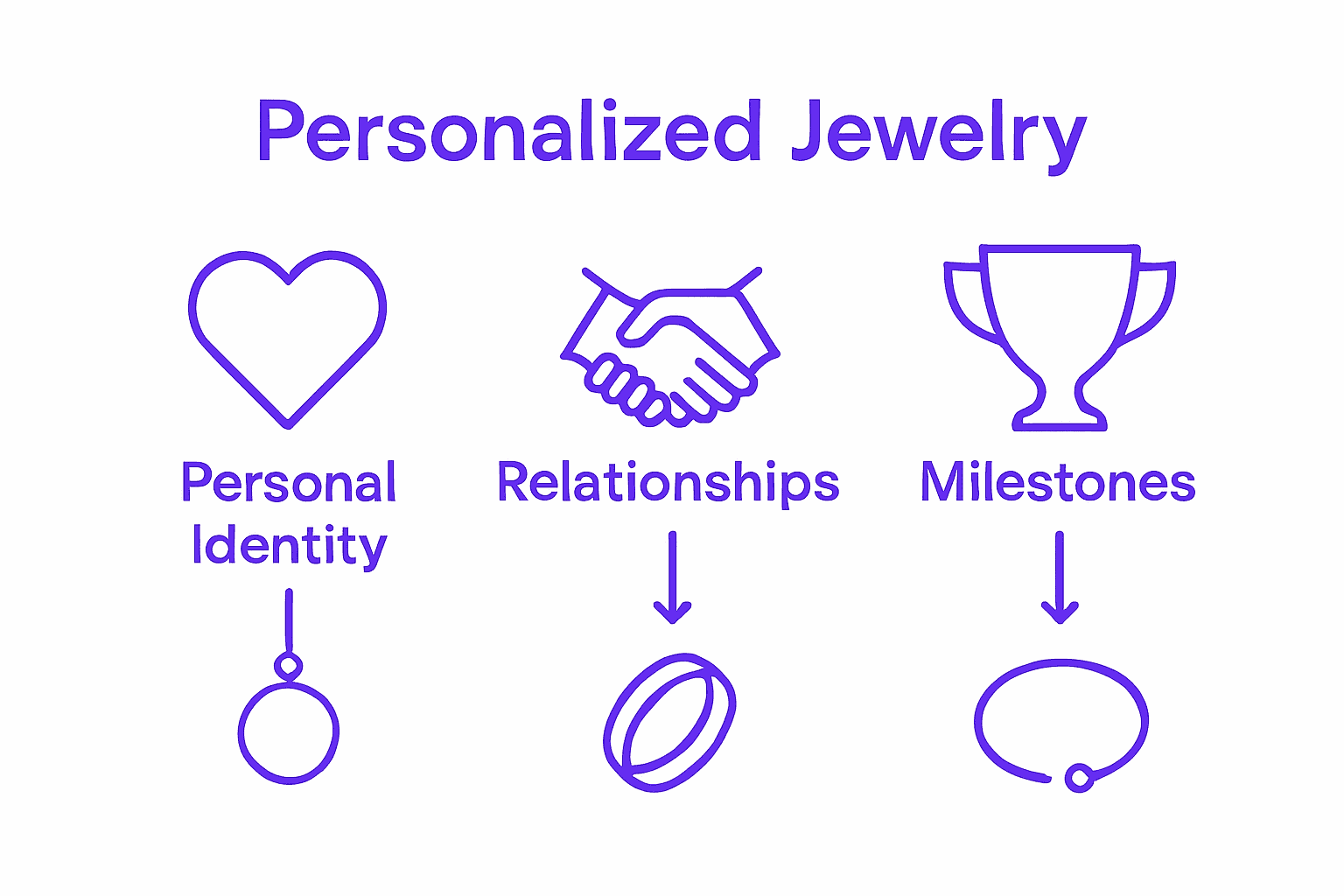 Infographic showing personal identity, relationships, and milestones linked to personalized jewelry
