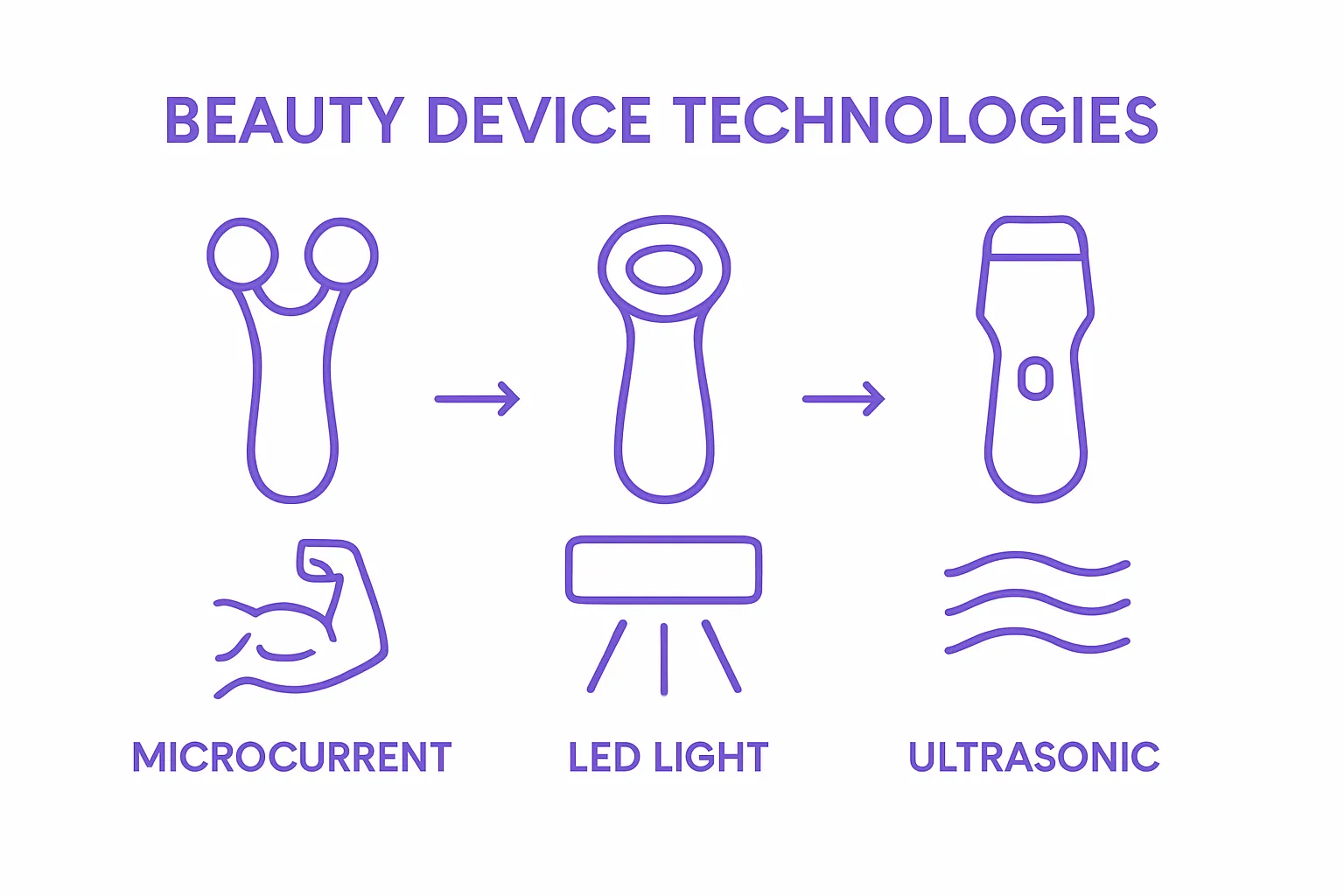 Infographic comparing types of beauty device technologies: microcurrent, LED light, ultrasonic.