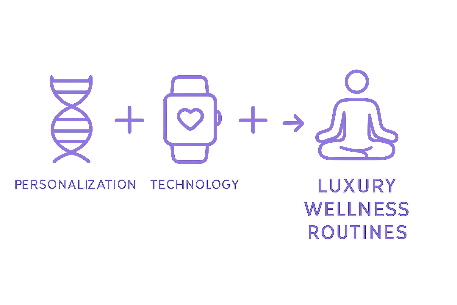 Infographic showing personalization, technology, and holistic care as pillars of luxury wellness routines