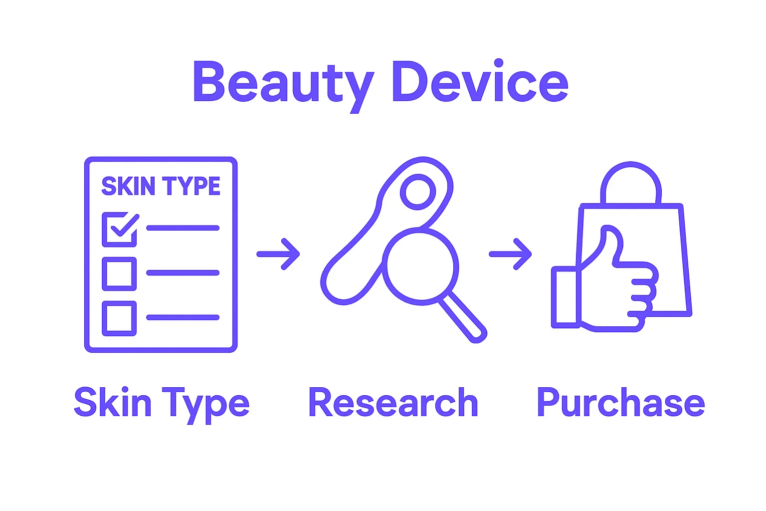 Infographic showing steps: assess skin, research devices, purchase.