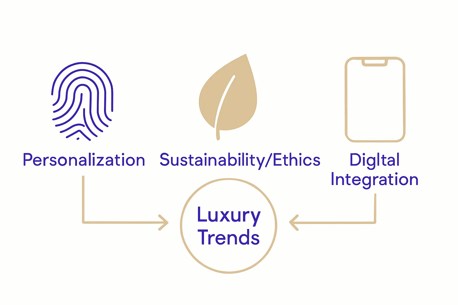 Infographic showing three key drivers of luxury trends