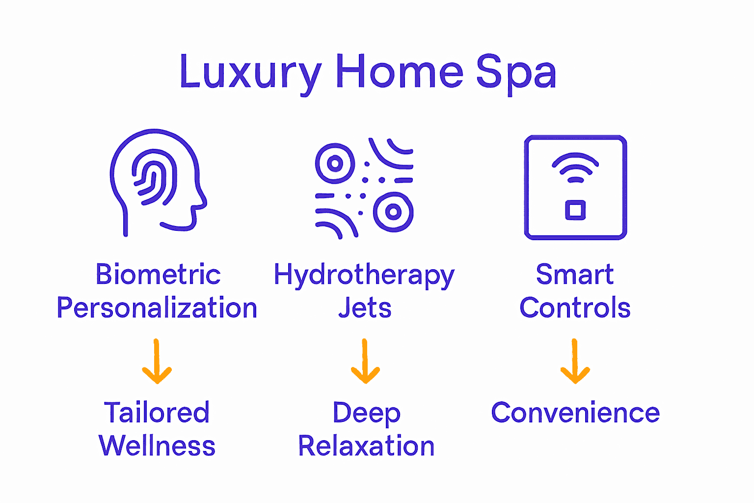 Infographic showing features and benefits of luxury home spa technologies.