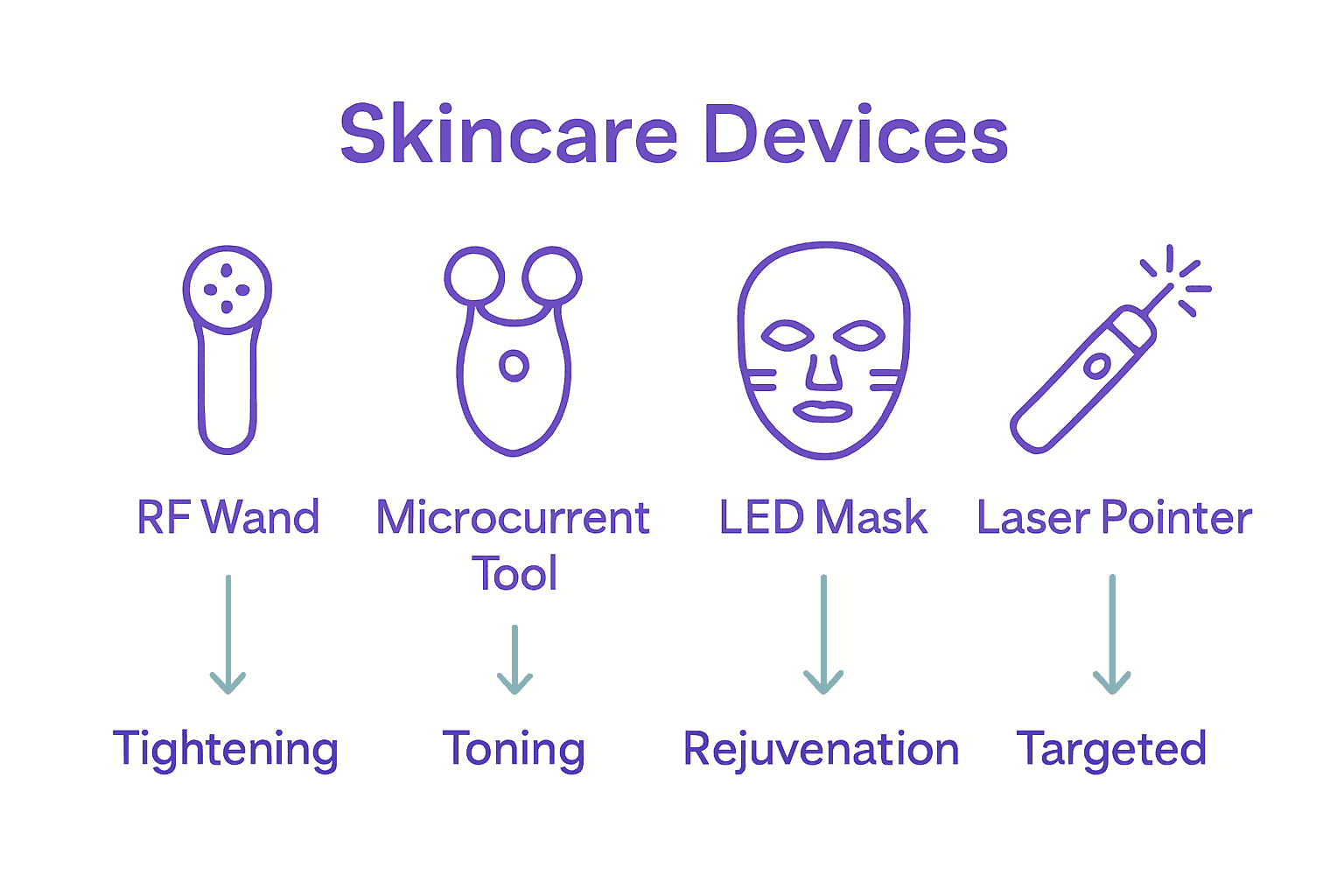Infographic comparing types of skincare devices and their main benefits.
