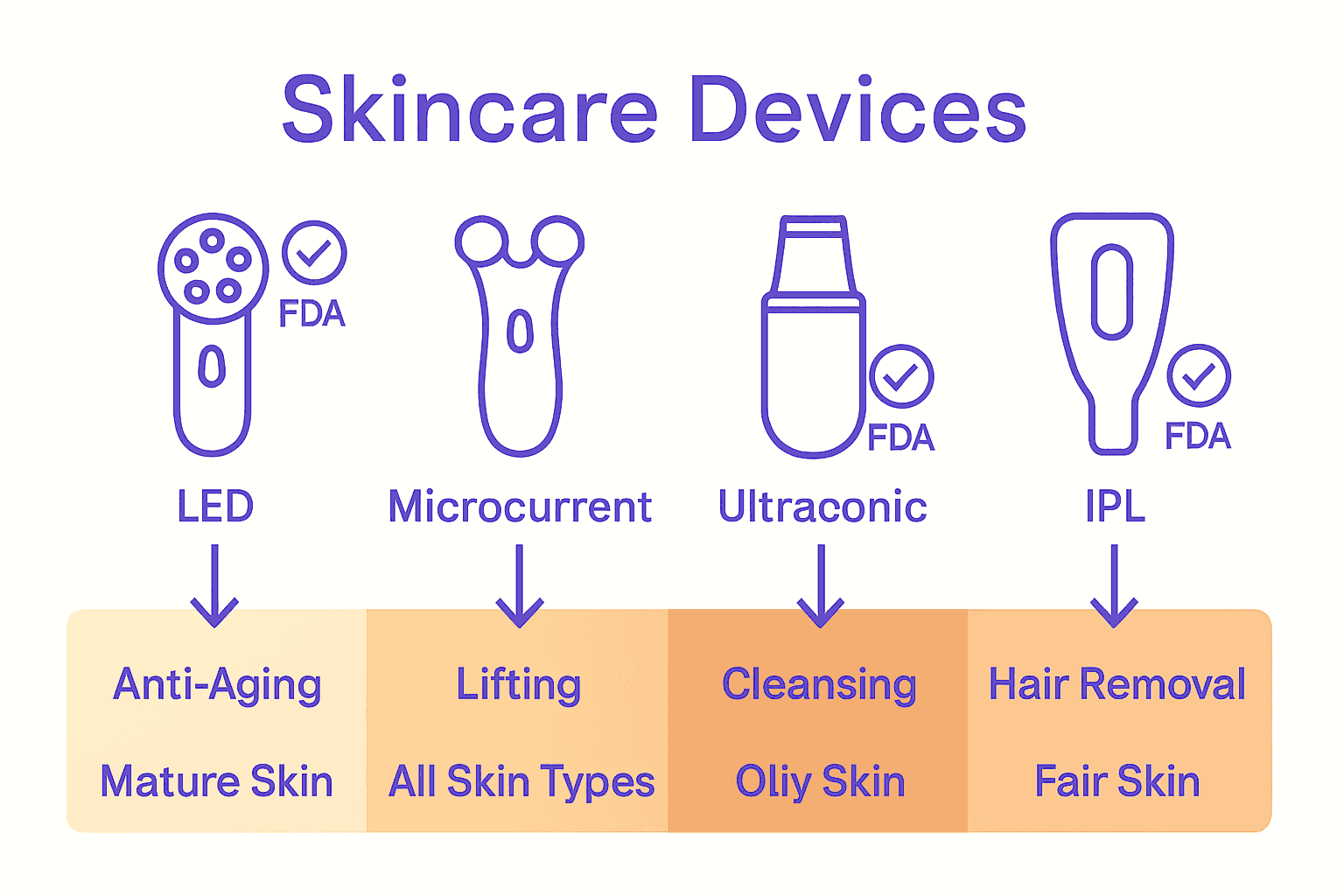Infographic comparing main skincare device types and uses.