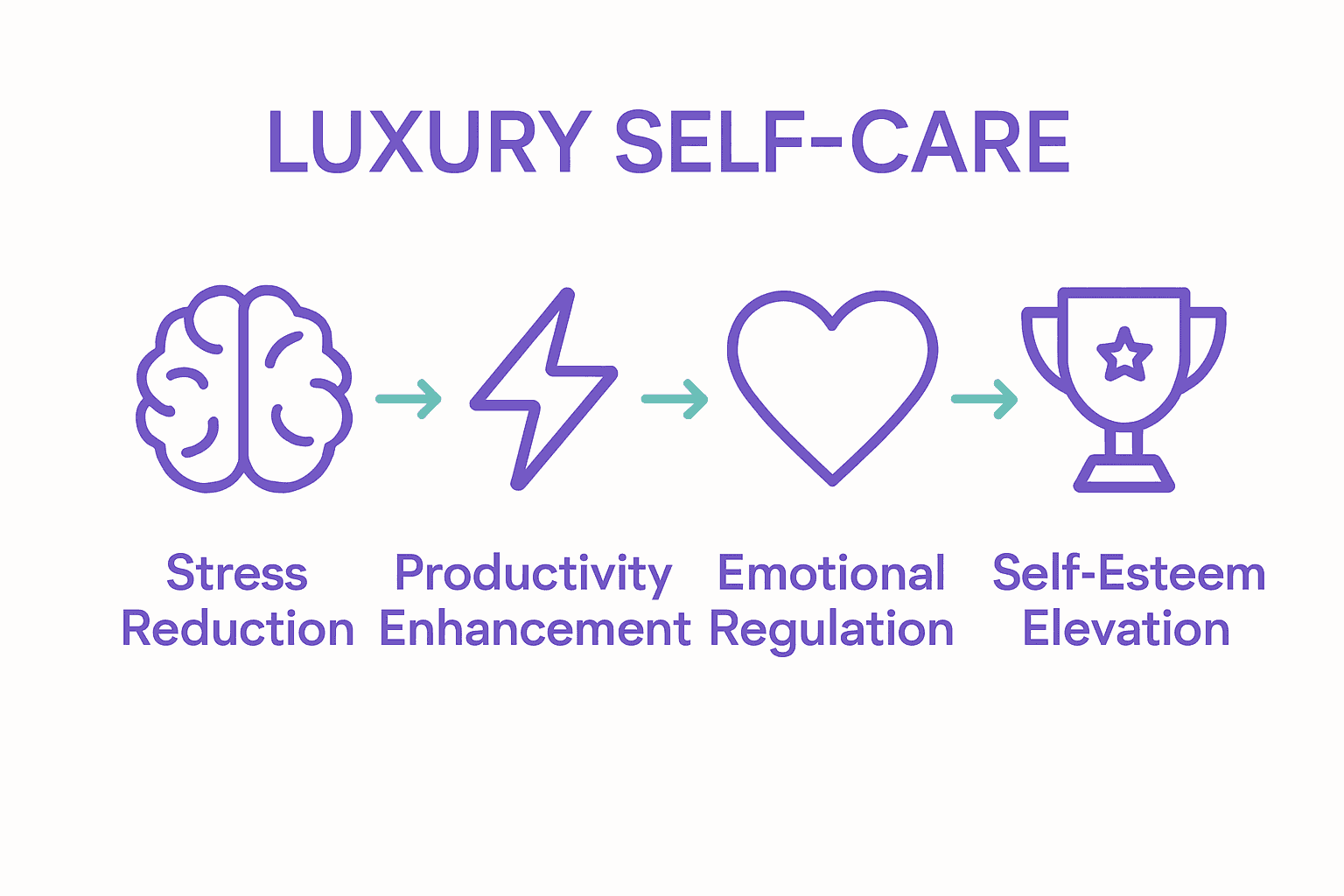 Infographic comparing benefits of luxury self-care.