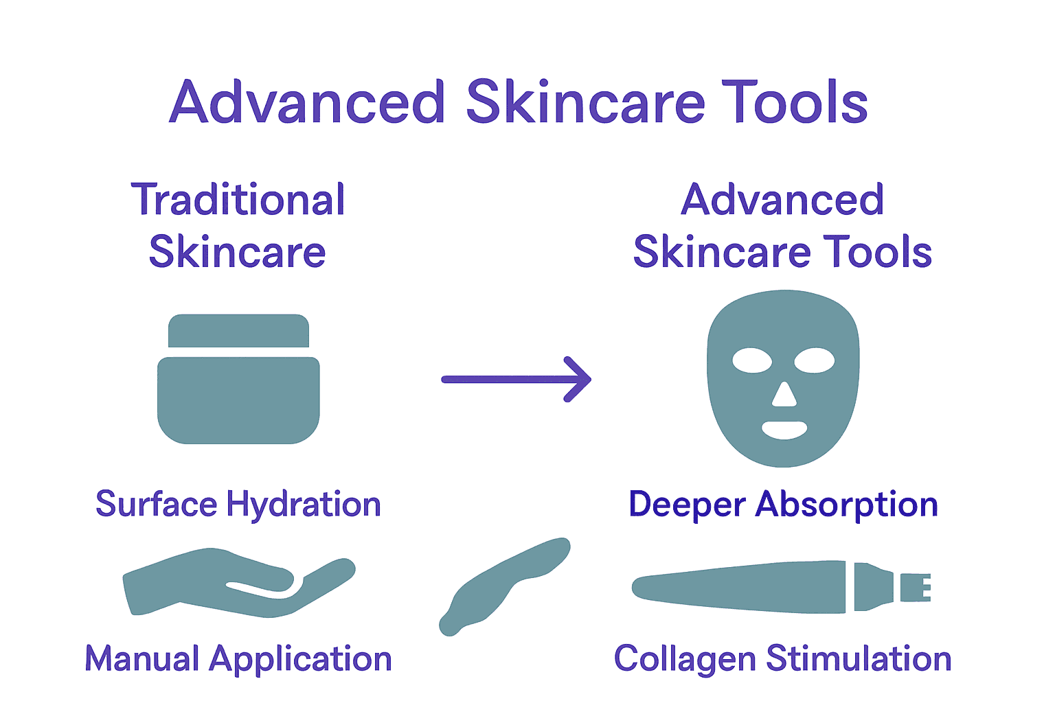 Infographic comparing traditional skincare versus modern devices with icons and key points.