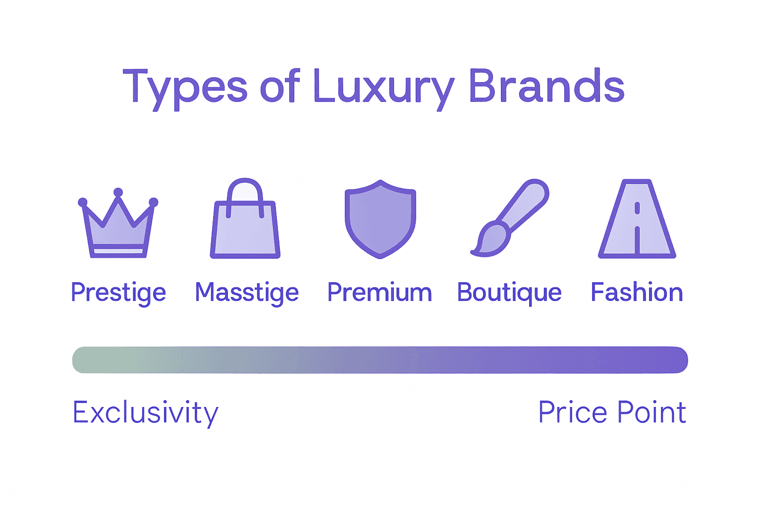 Infographic comparing five types of luxury brands by exclusivity and price point.
