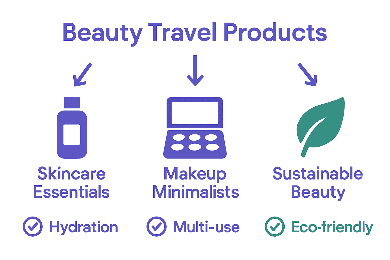 Infographic comparing skincare, minimalist makeup, and sustainable beauty travel essentials.