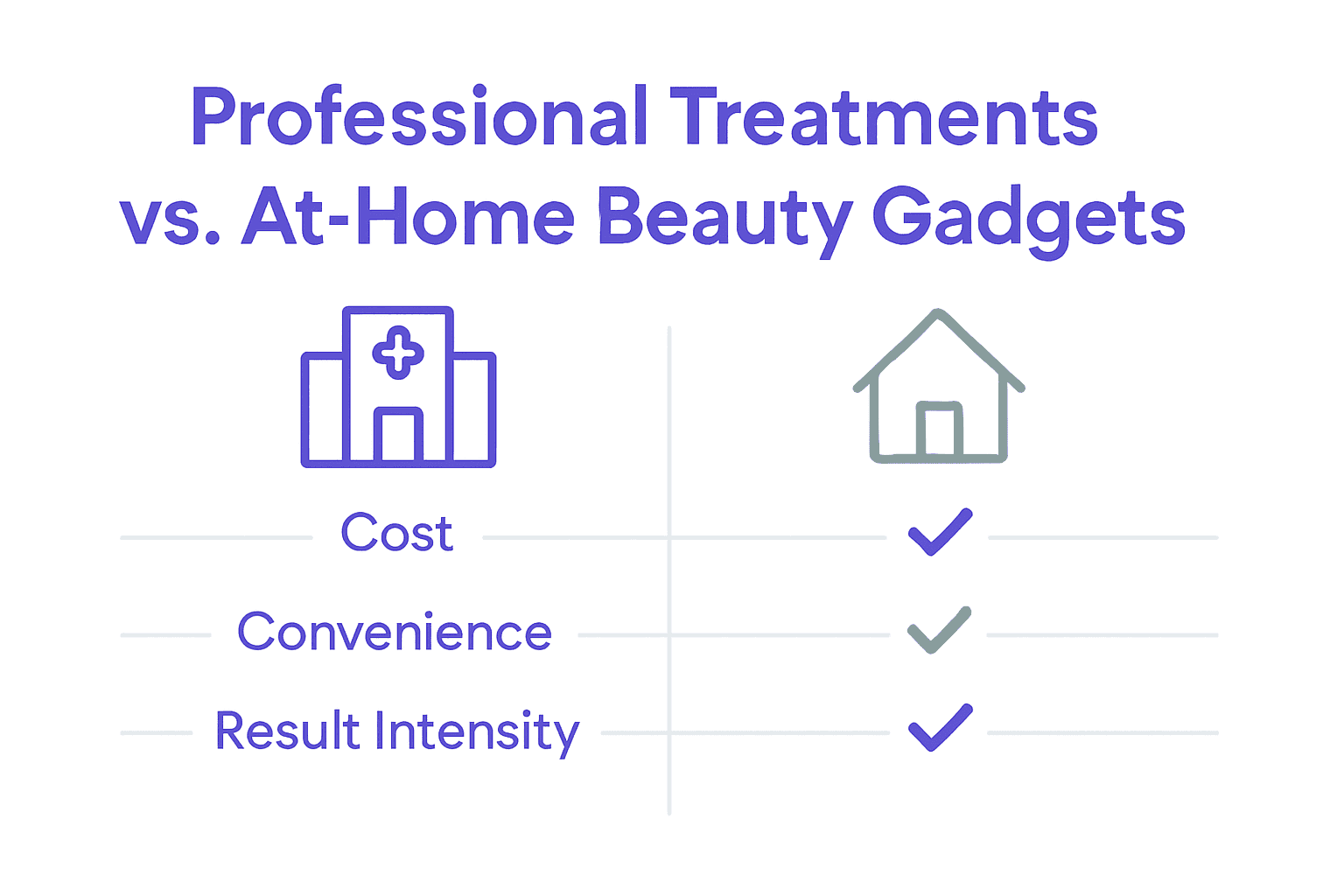 Infographic comparing at-home beauty gadgets with professional treatments