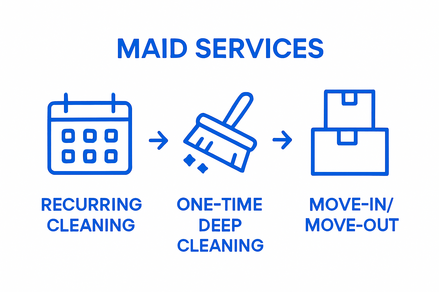 Infographic showing main types of maid service
