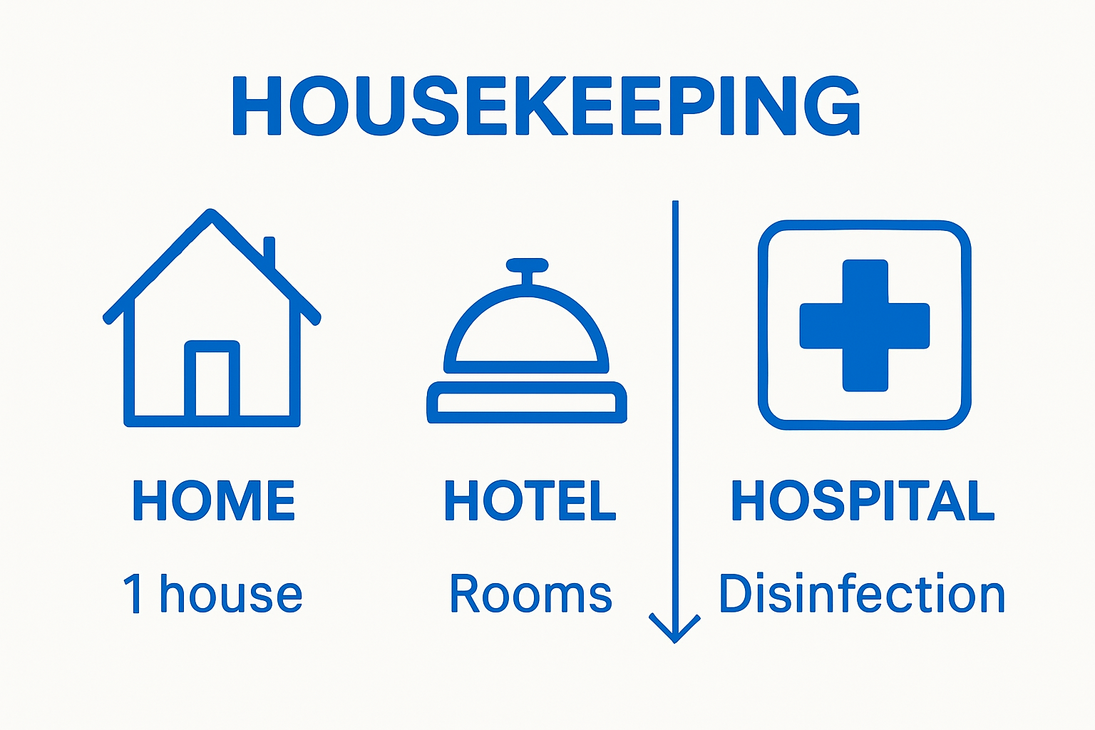 Simple comparison of housekeeping in home, hotel, hospital