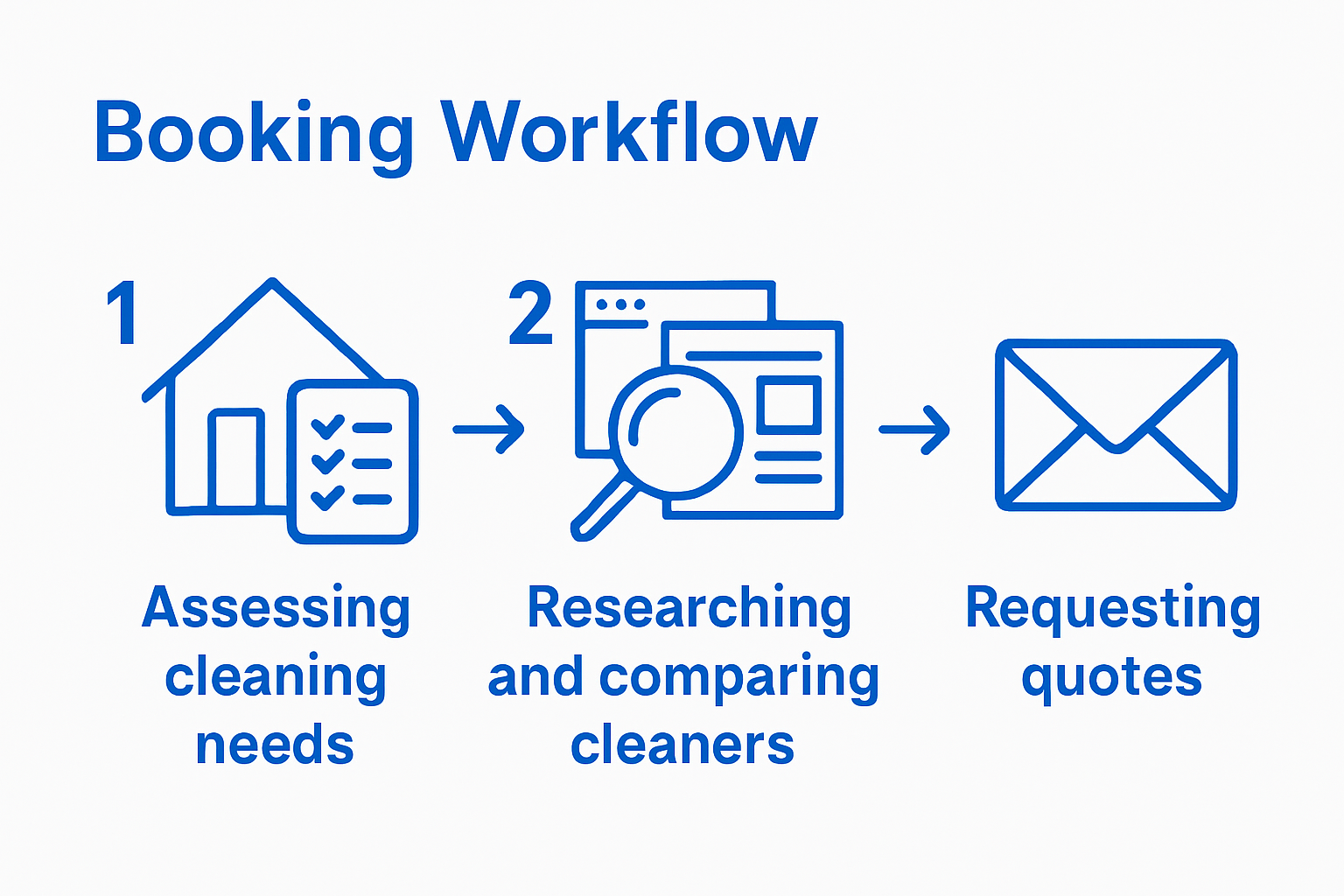 Three-step cleaning service booking process illustrated with icons.