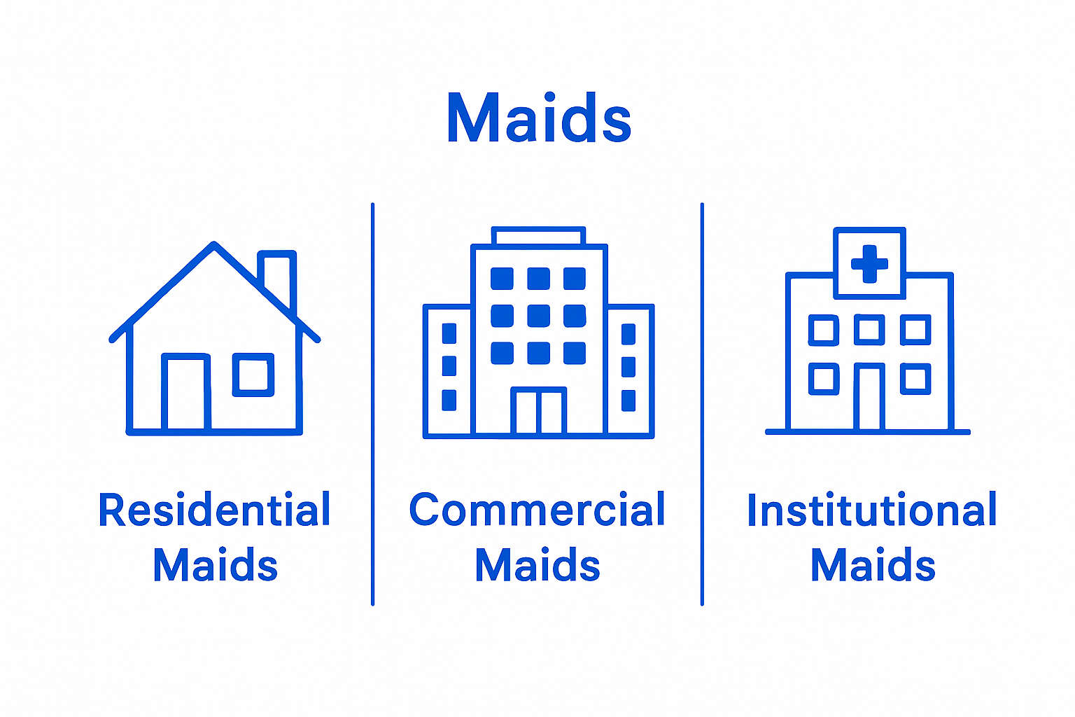 Infographic showing residential, commercial, and institutional maid service categories