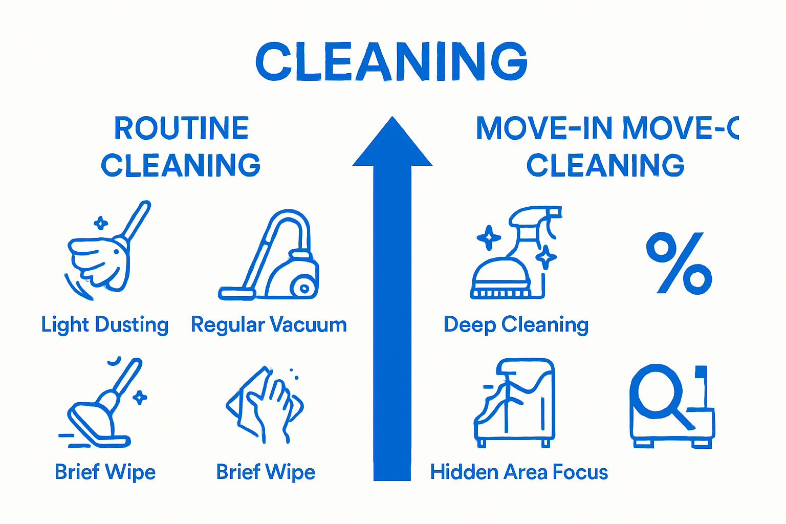 Routine cleaning vs move-out cleaning infographic with two columns and icons