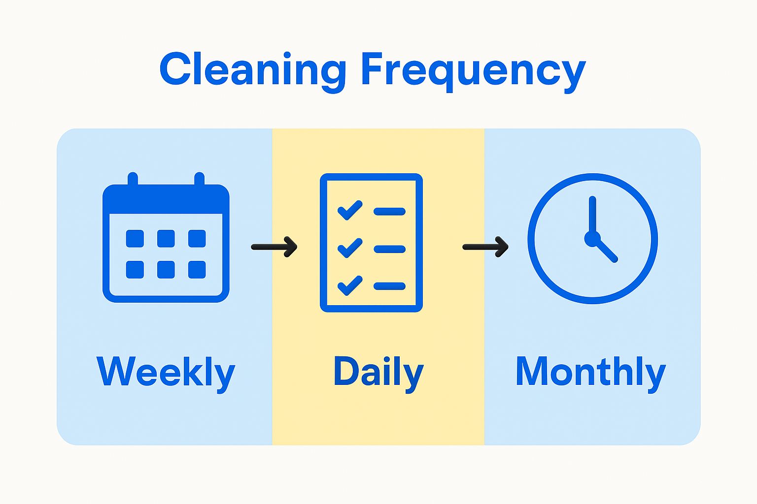 Infographic showing daily, weekly, and monthly cleaning schedules