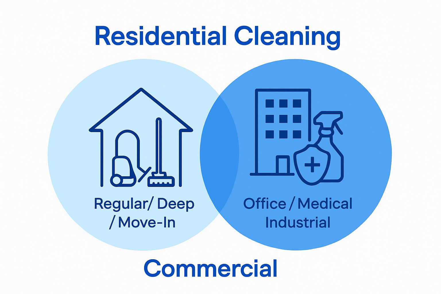 Residential vs. commercial cleaning infographic with icons