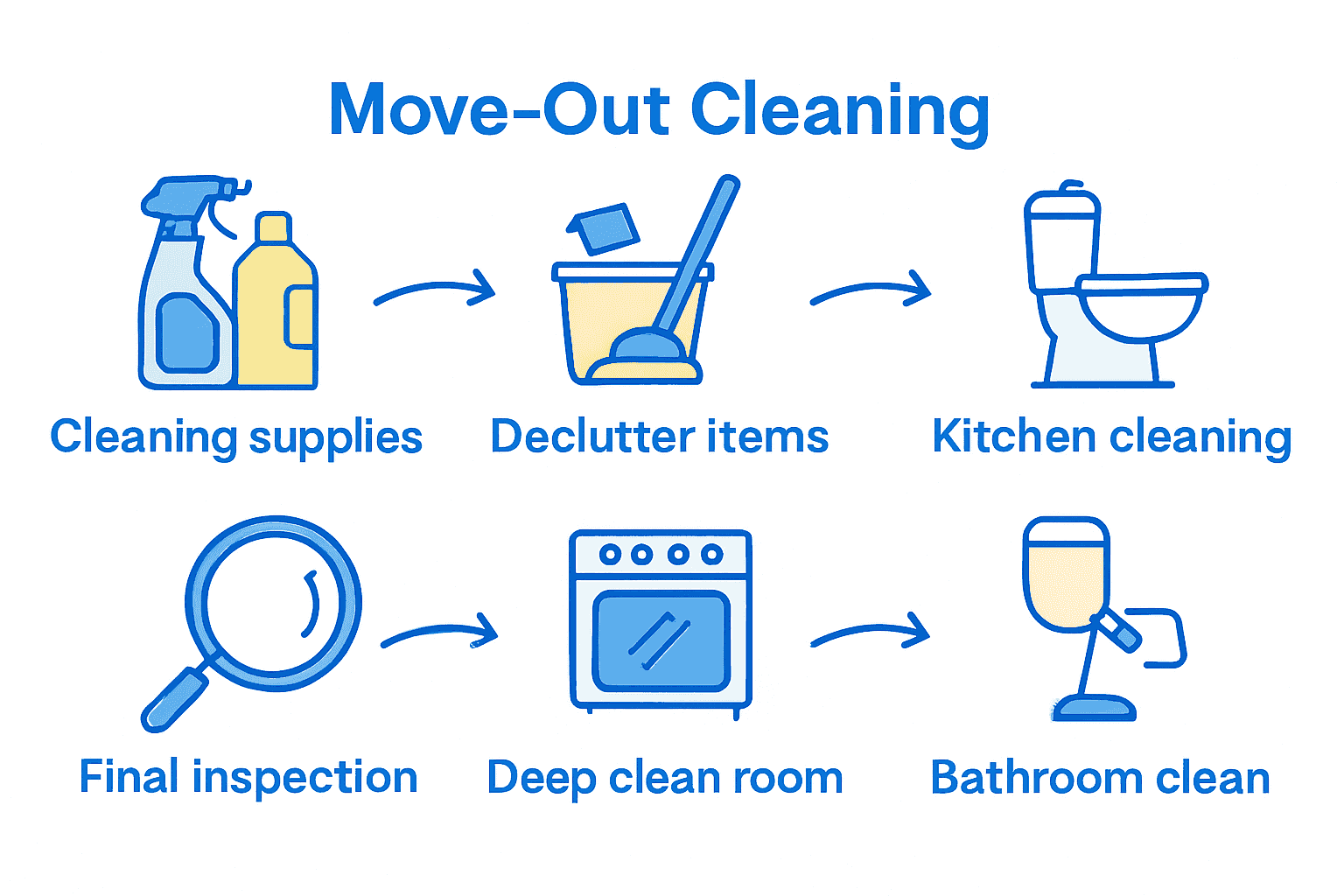 Infographic showing six steps of move-out cleaning from supplies to final inspection.