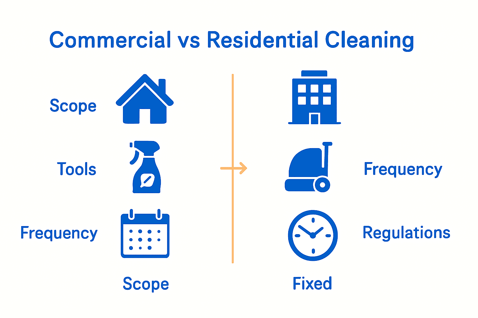 Infographic showing key differences between home and office cleaning: scope, tools, frequency, and regulations.