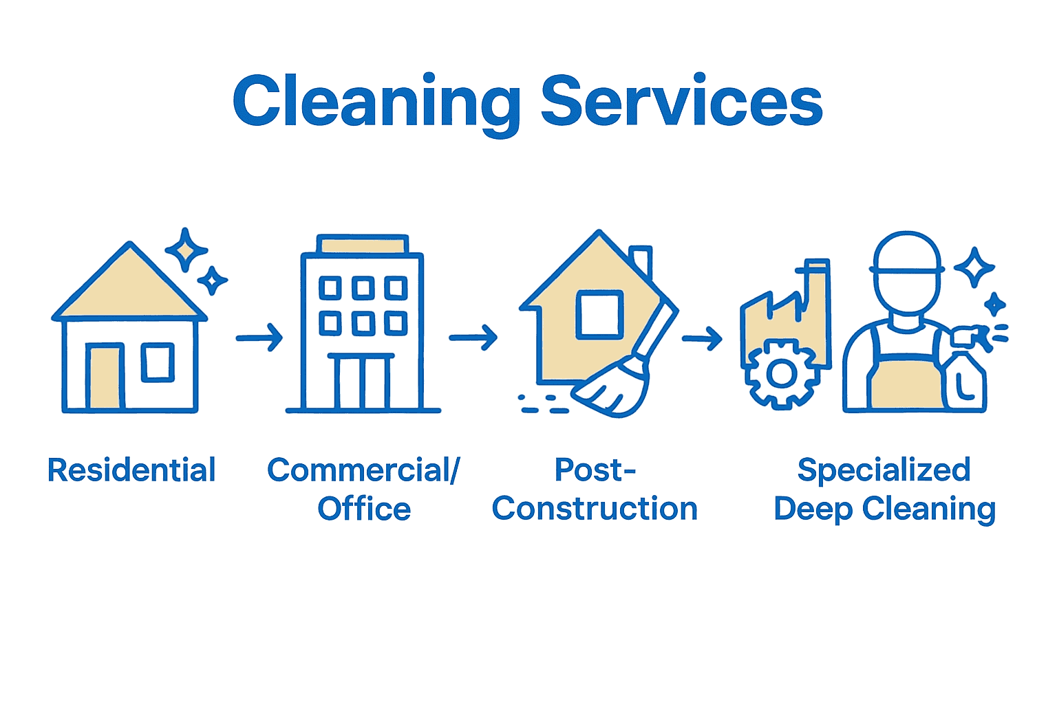Comparison chart: five key cleaning service types for Malta