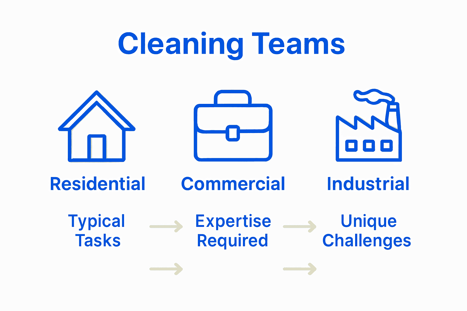 Infographic comparing residential, commercial, and industrial cleaning teams with icons and task highlights.