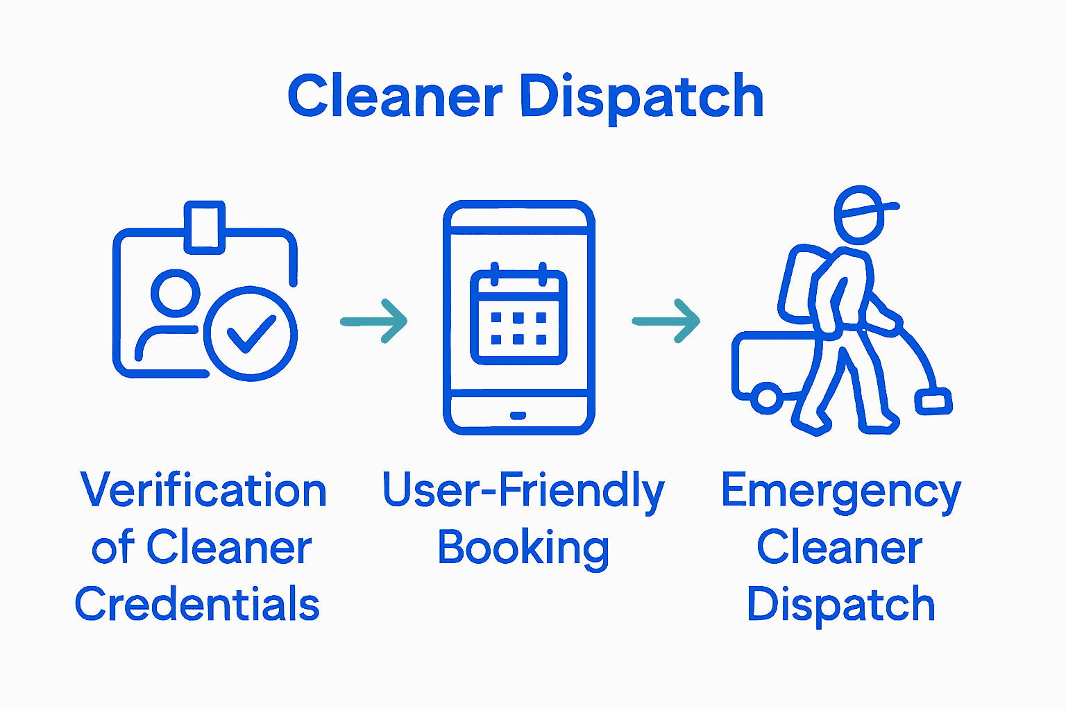 Infographic chart visualizing Rozie.app emergency cleaner booking and verification process in 3 steps.