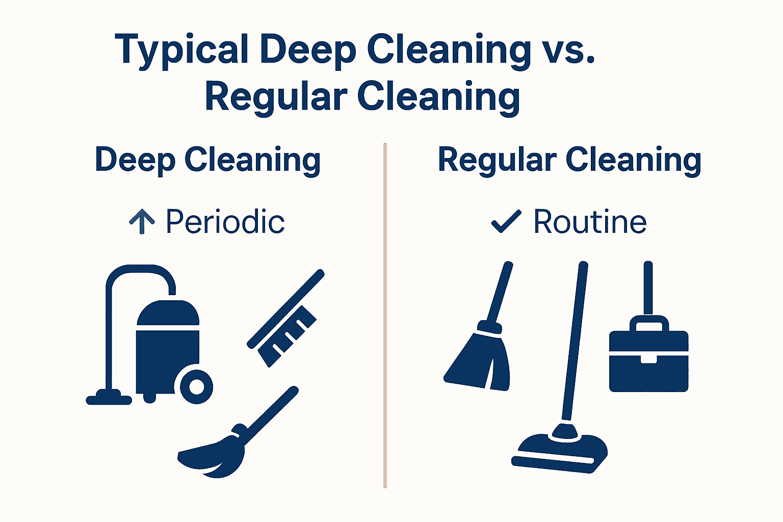 Infographic comparing deep and regular cleaning tasks and frequency