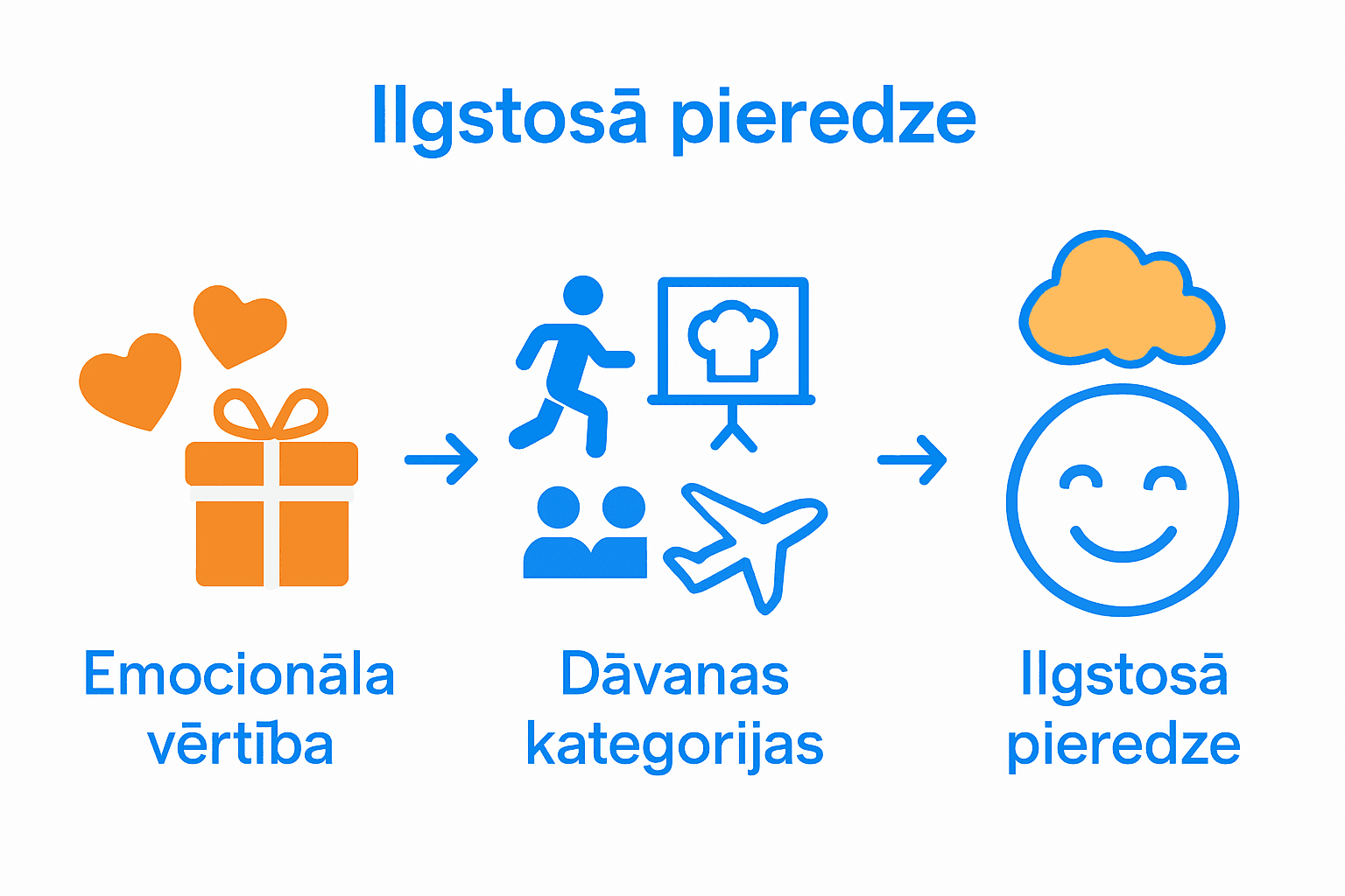 Unikālo dāvanu kategoriju un priekšrocību vizuāla salīdzināšana