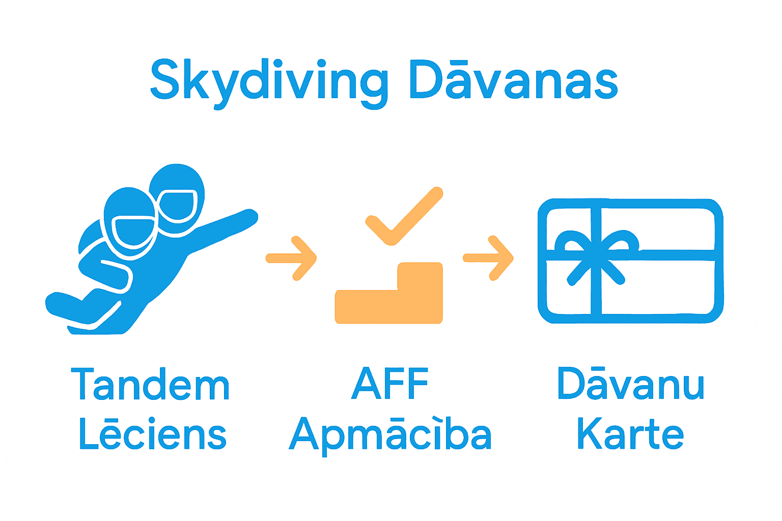 Salīdzinoša infografika par trim galvenajiem skydiving dāvanu veidiem Latvijā