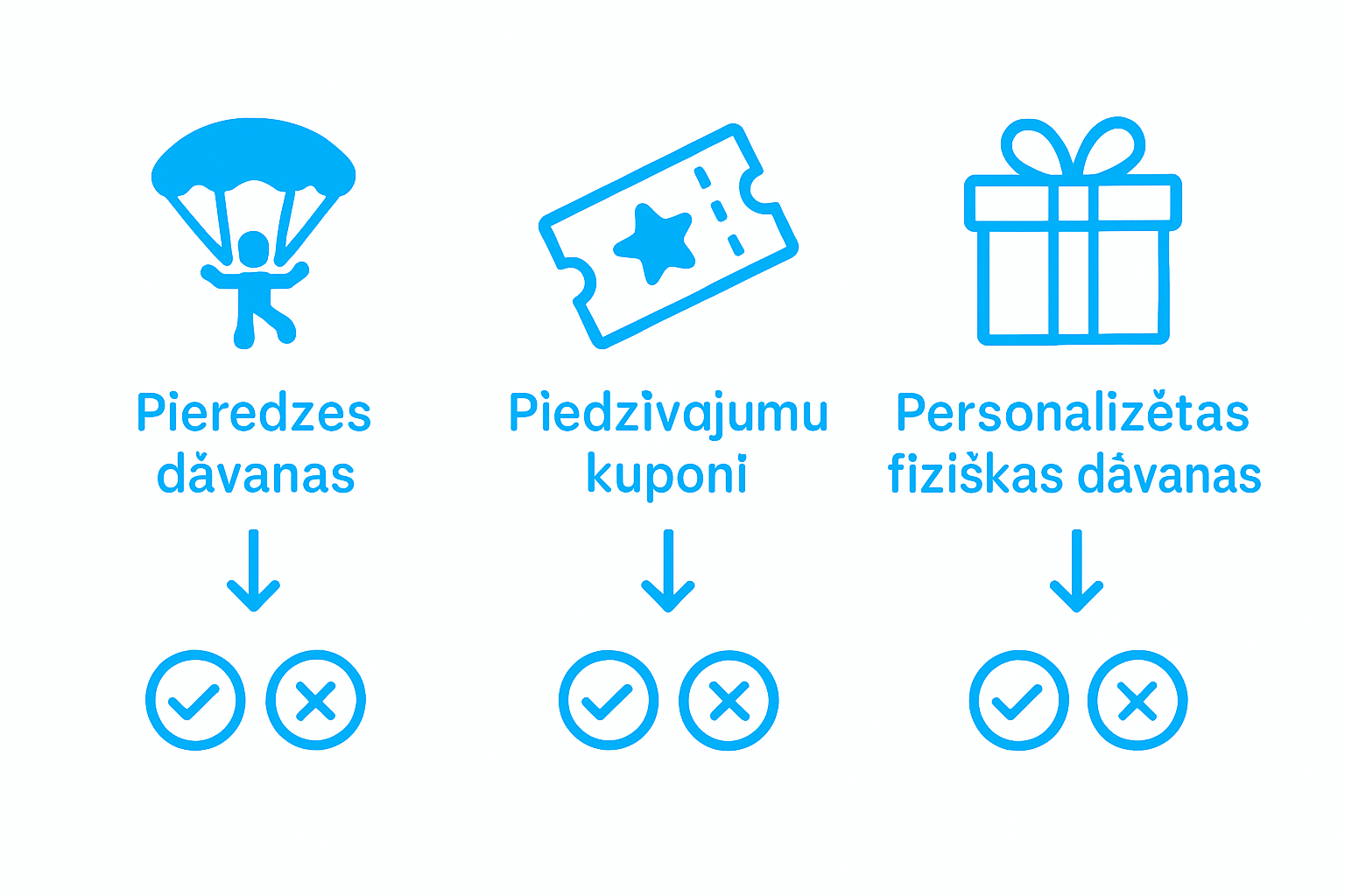 Infographic comparing adventure gift types
