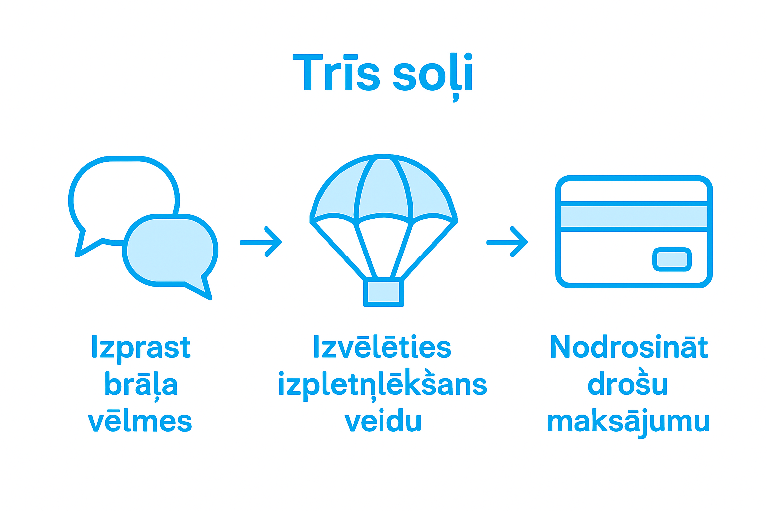 Infographic showing steps for choosing skydiving gift