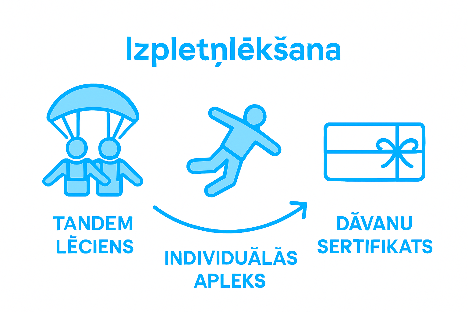 Infographic showing skydiving gift types