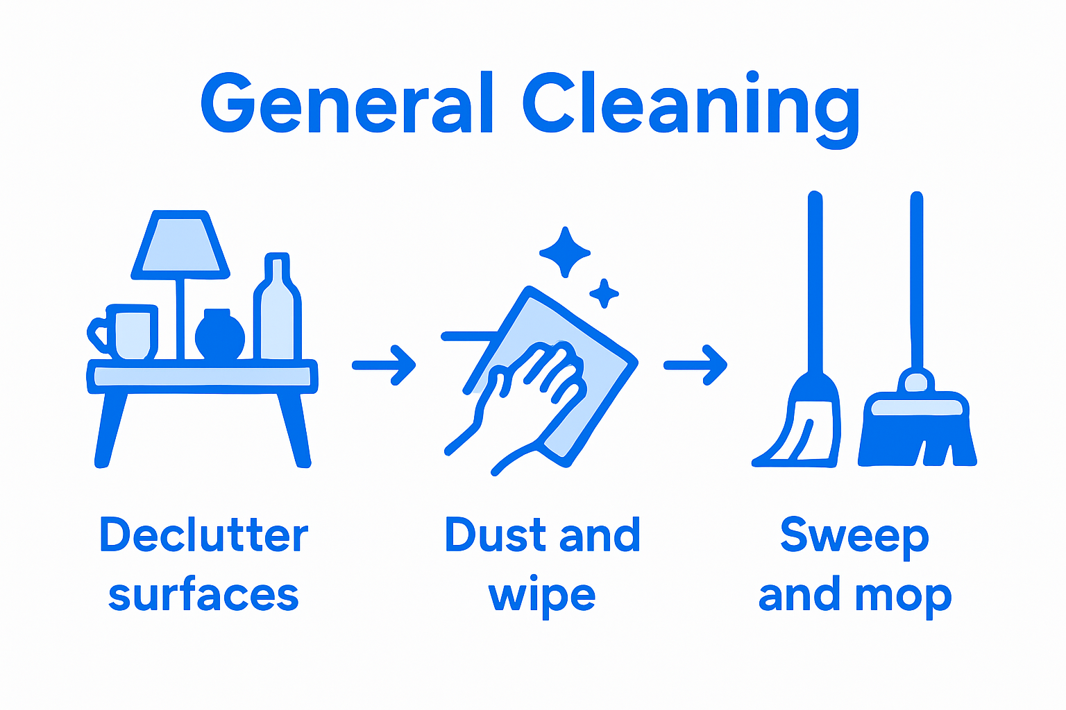 Infographic of general cleaning process steps