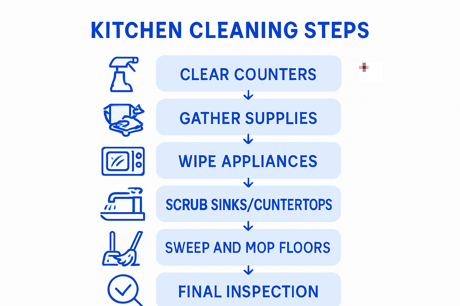 Infographic of kitchen cleaning steps and icons