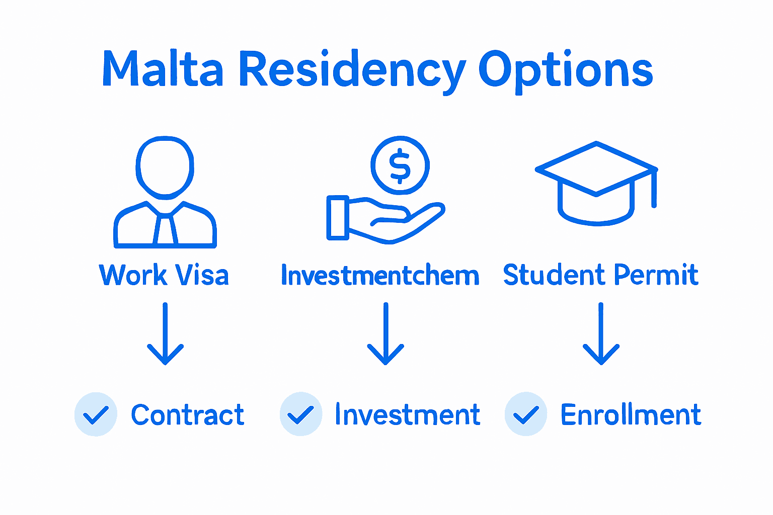 Infographic showing Malta residency options and requirements