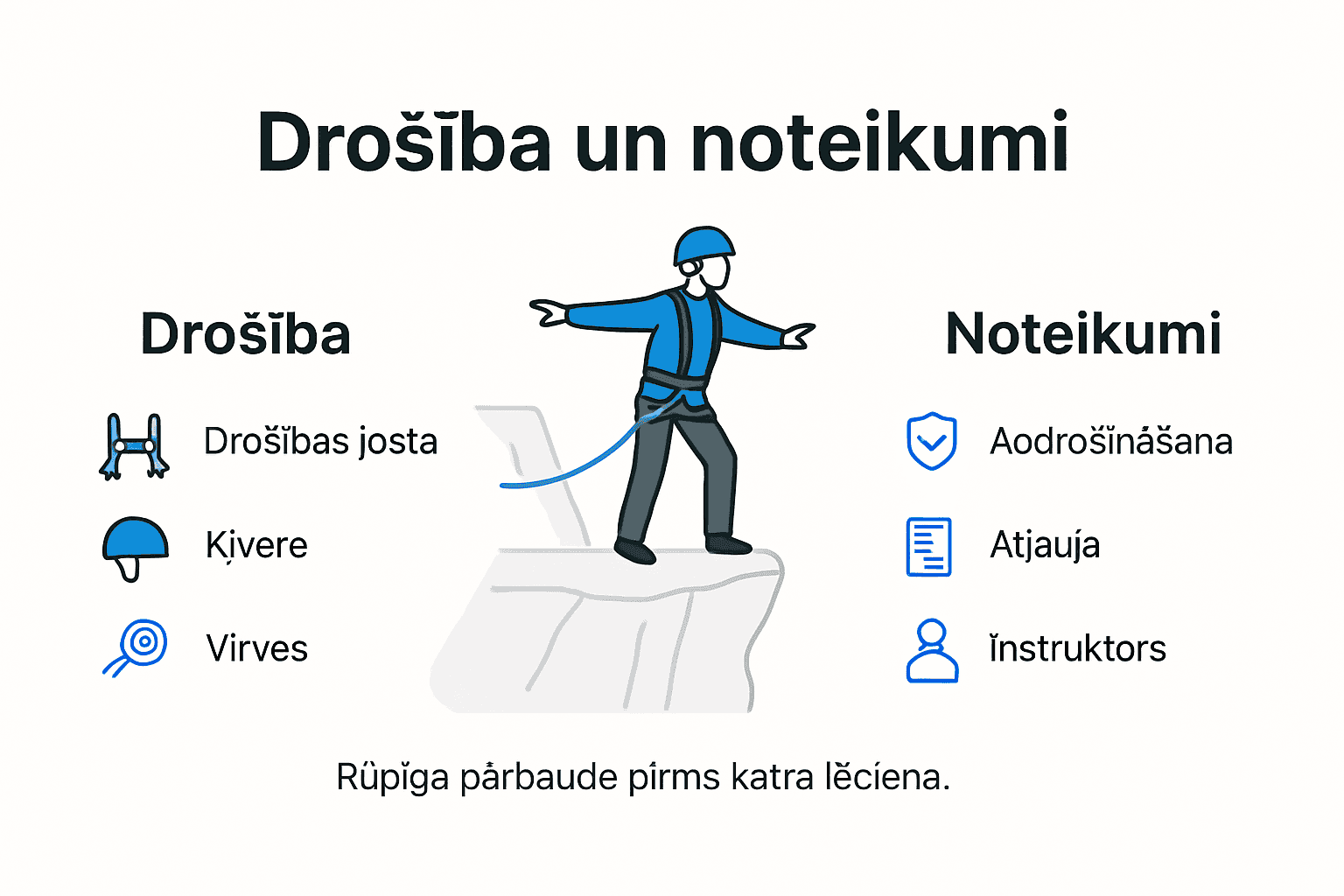 Vizuālā informācija par drošību un noteikumiem lēkšanai ar virvi