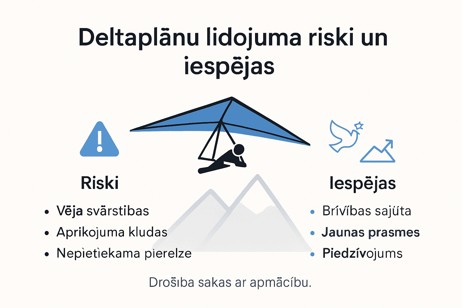 Infografika: Deltaplānu lidošanas riski un iespējas