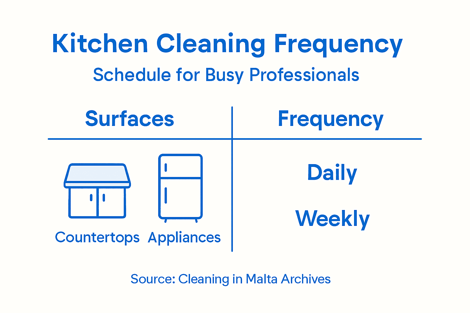 Infographic showing kitchen surfaces and cleaning frequencies