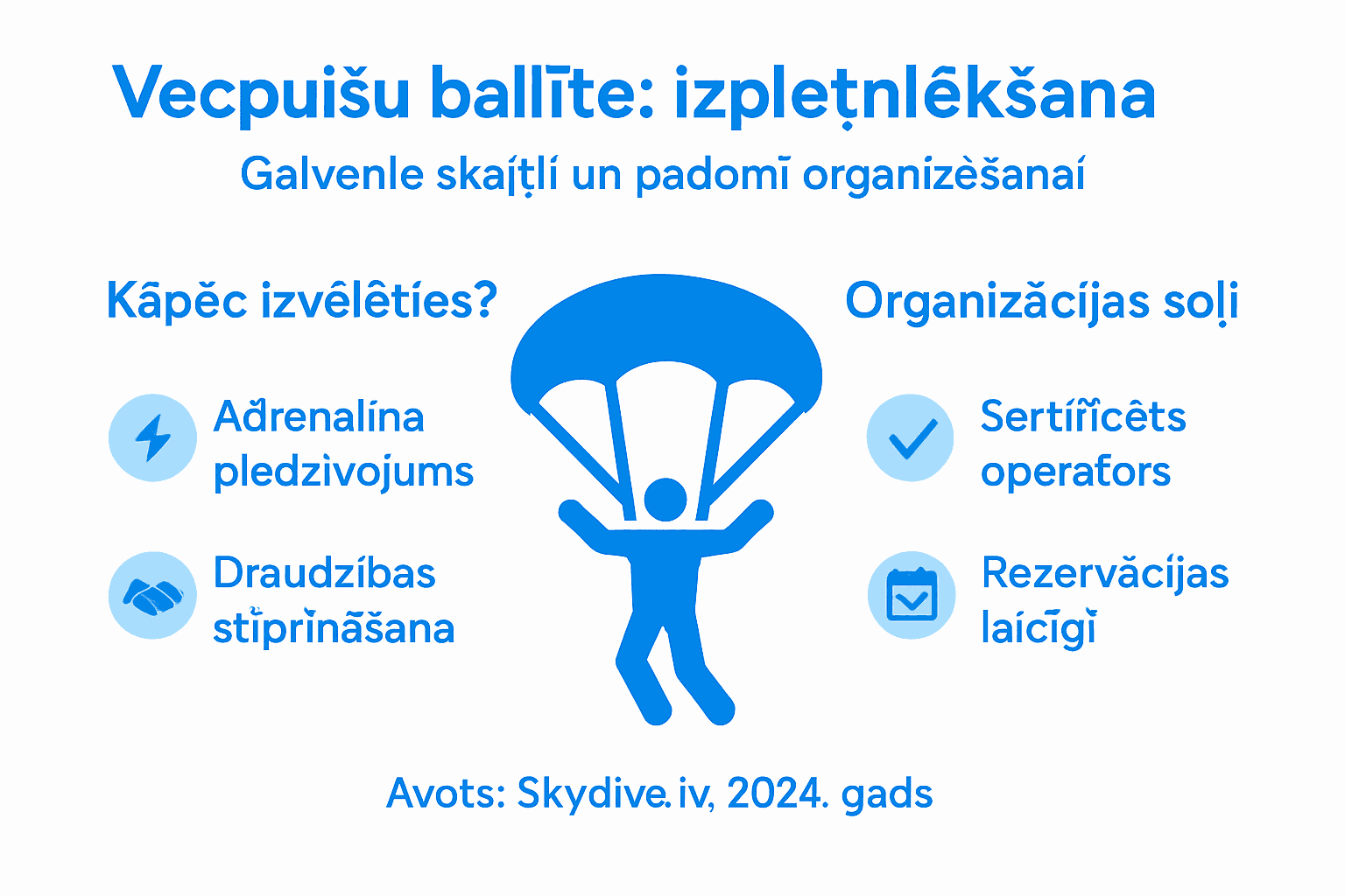 Infografikā apkopoti svarīgākie fakti par izpletņlēkšanu vecpuišu ballītēs.