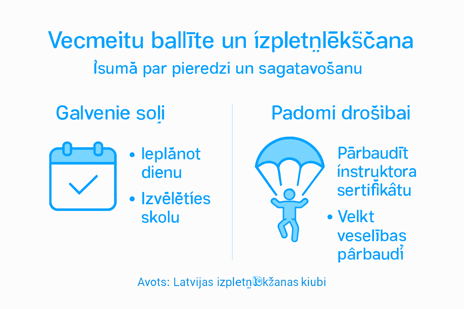 Infografika ilustrē izpletņlēkšanas procesu un galvenos sagatavošanās soļus.