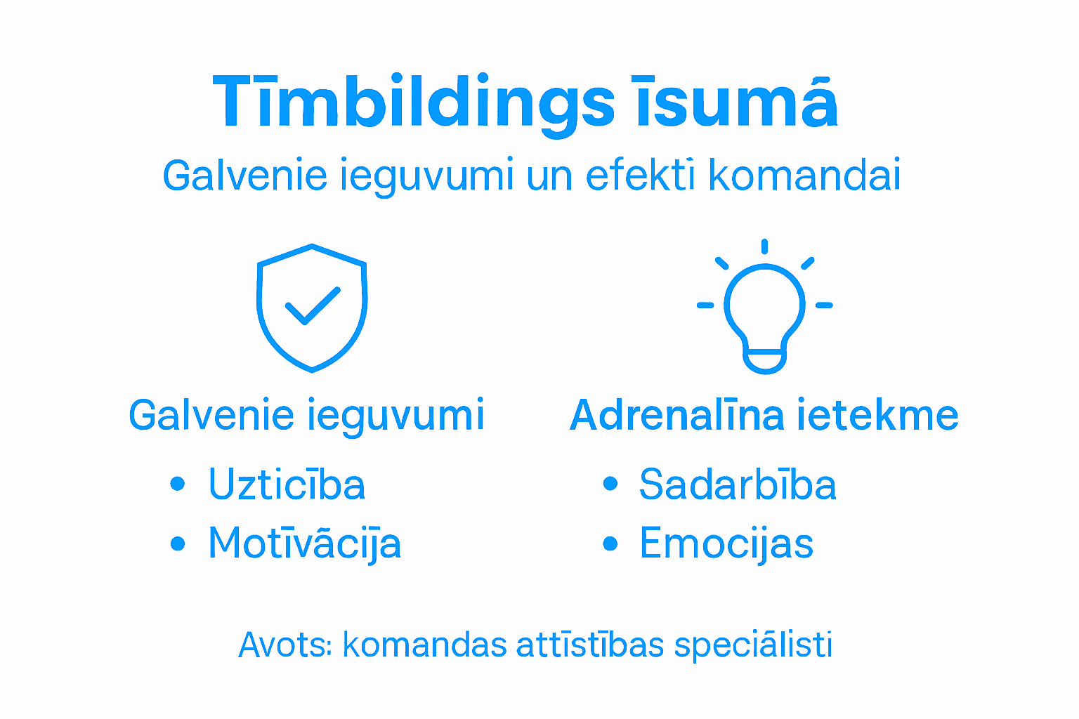 Infografika par galvenajām priekšrocībām, ko sniedz komandas saliedēšanas pasākumi