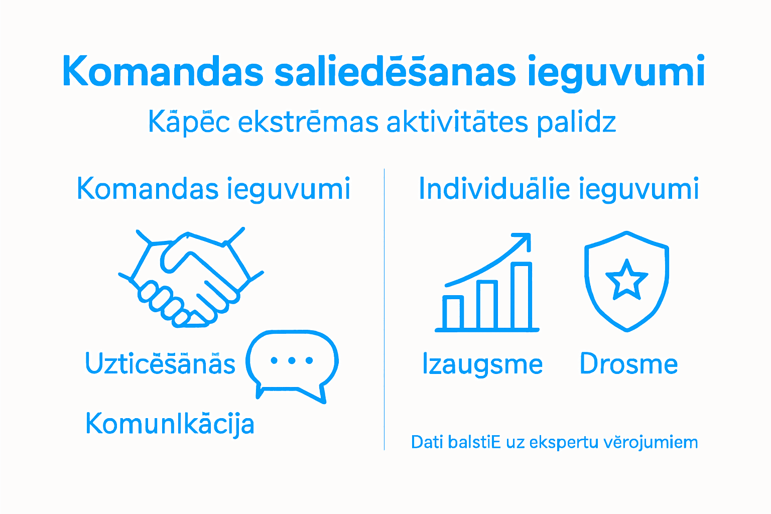 Infografika par komandas saliedēšanās ieguvumiem