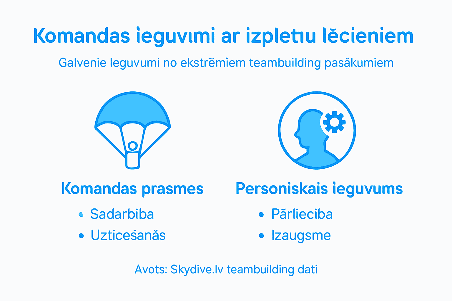 Infografika par to, kā izpletņlēkšana var stiprināt komandas garu un uzlabot sadarbību